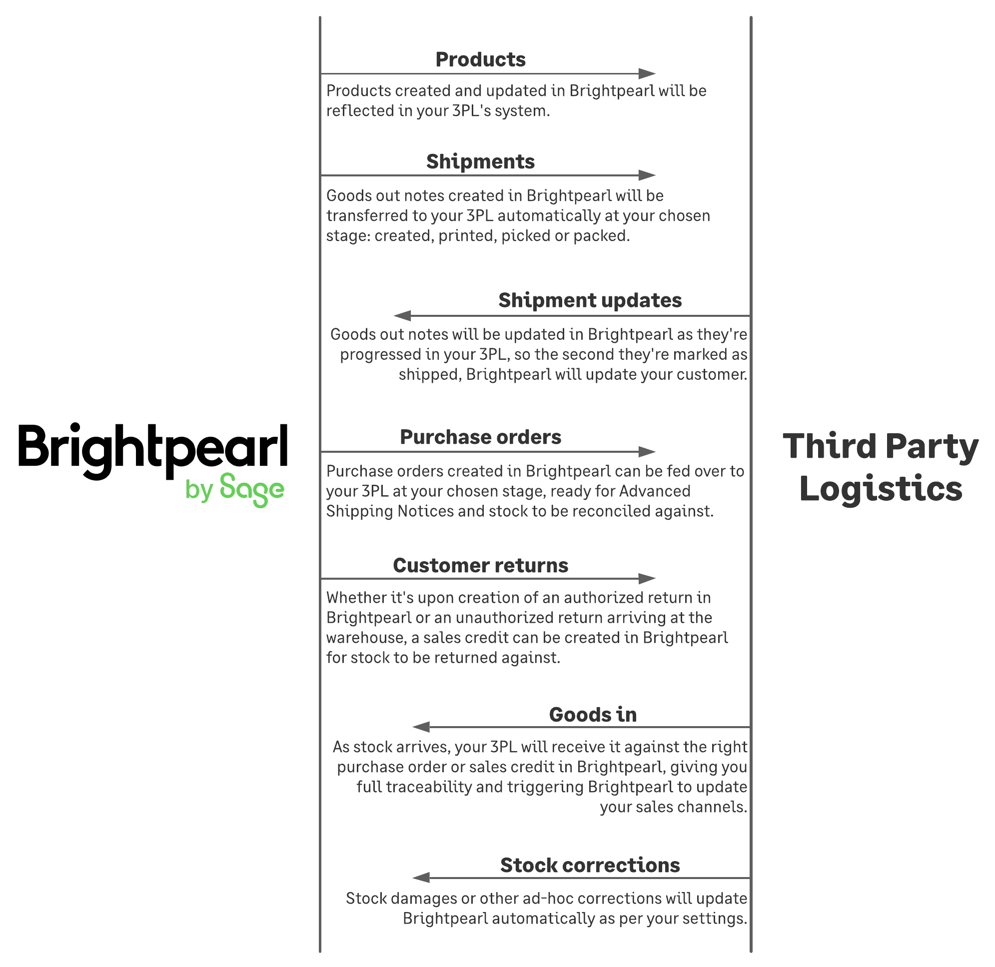 Integrating fulfillment software to Brightpearl