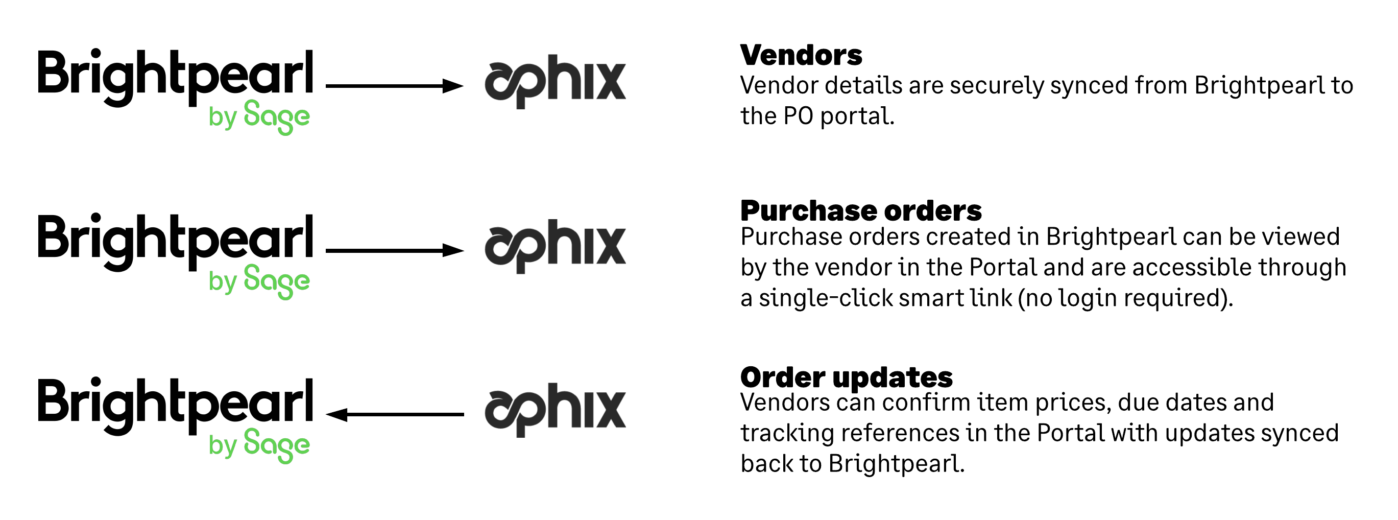 Overview of the B2B Portal by Aphix