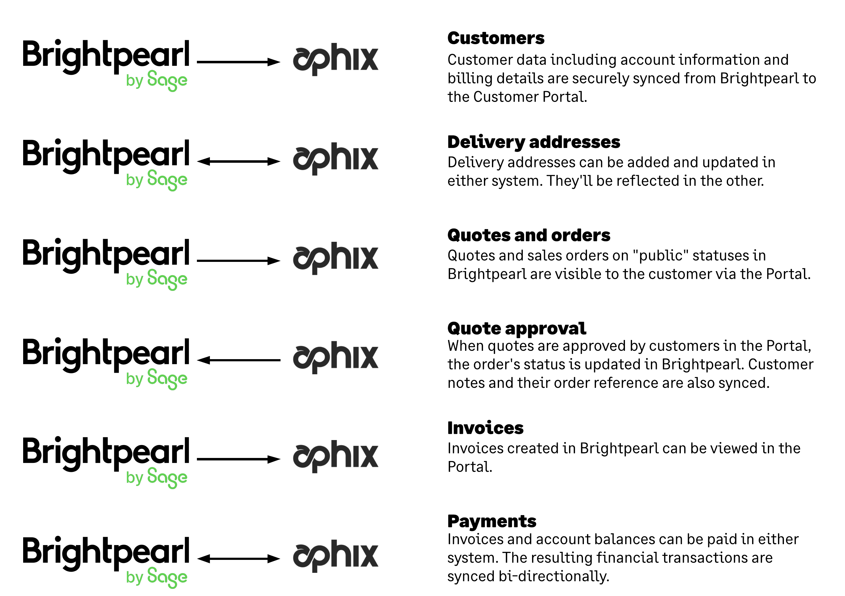 Overview of the B2B Portal by Aphix